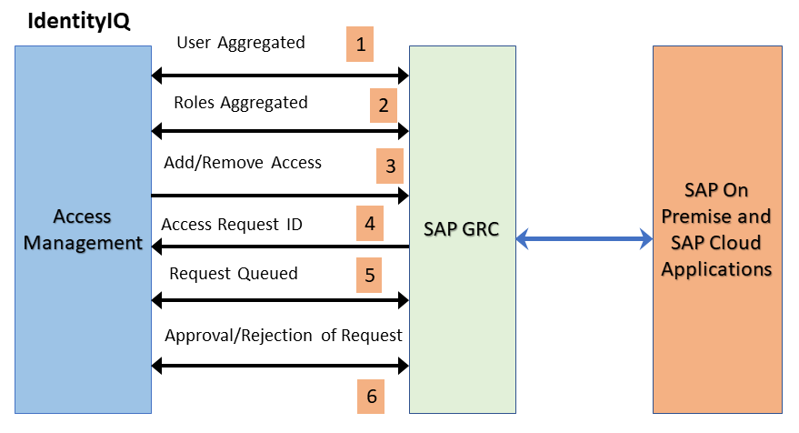 Integrating SailPoint with SAP GRC