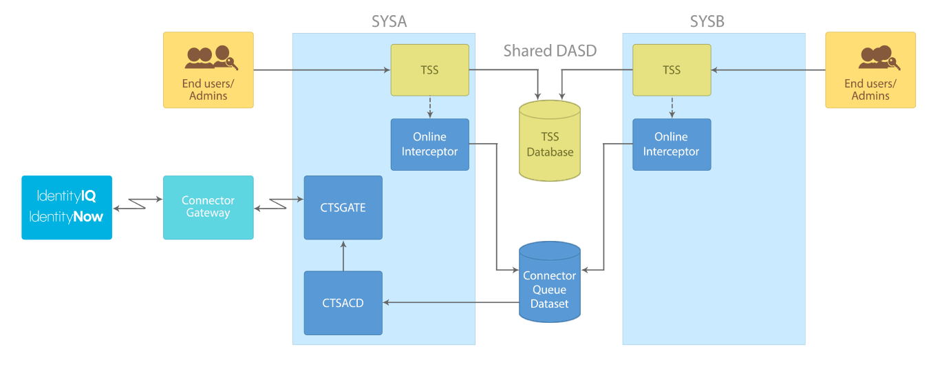 Sysb Shared Top Secret Database Support