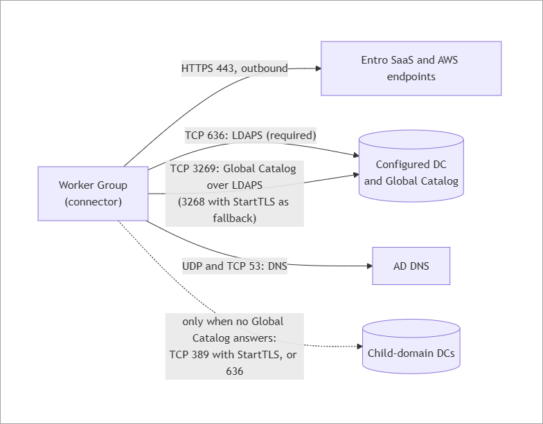 Worker Group connector architecture showing outbound HTTPS to Entro SaaS and AWS endpoints, LDAPS and Global Catalog to the configured DC, DNS to AD DNS, and optional connections to child-domain DCs