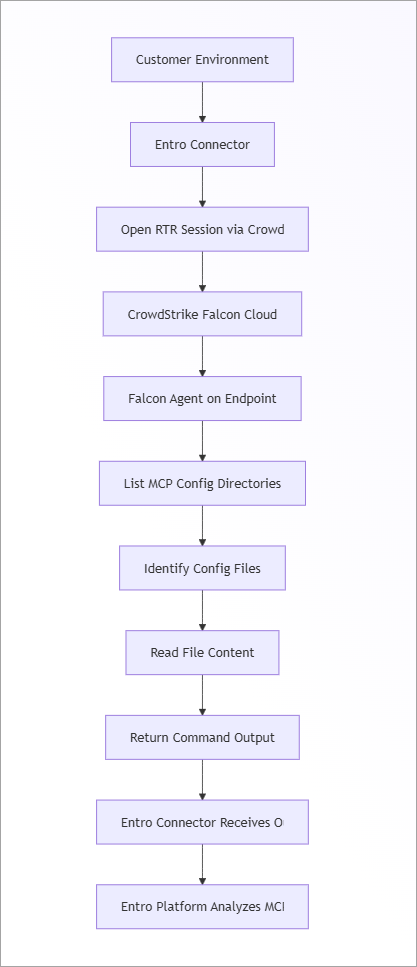 End-to-end flow from SailPoint Entro Connector through CrowdStrike Falcon to endpoint configuration file analysis