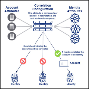 Diagram of how IdentityNow compares and matches account attributes to related identity attributes.